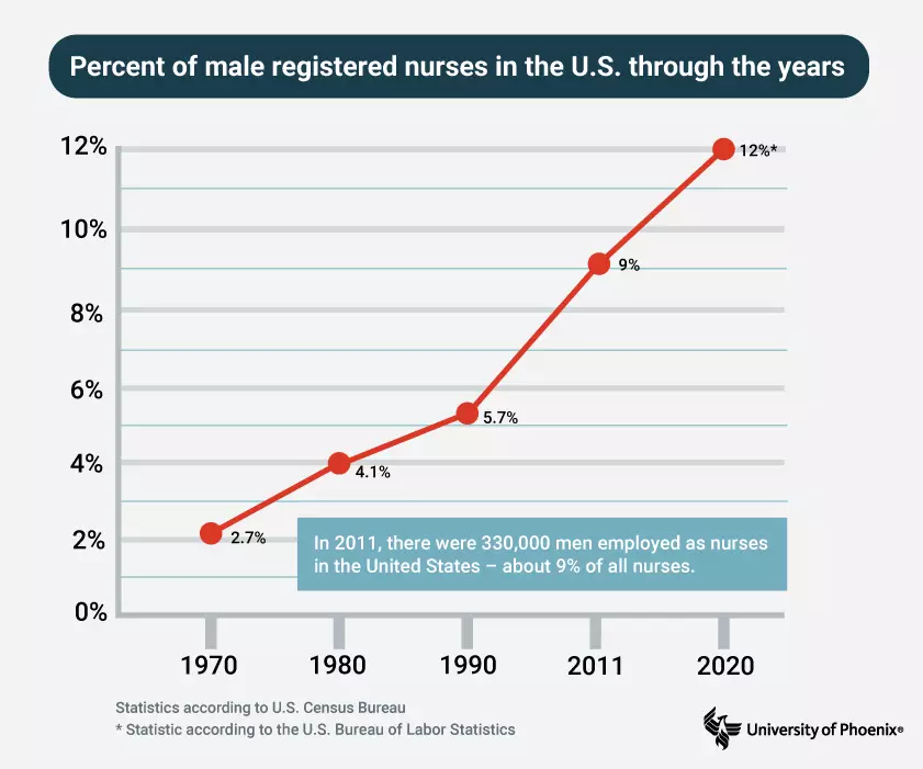 Chart depicting rising numbers of male nurses in the U.S. throughout history, click to see larger