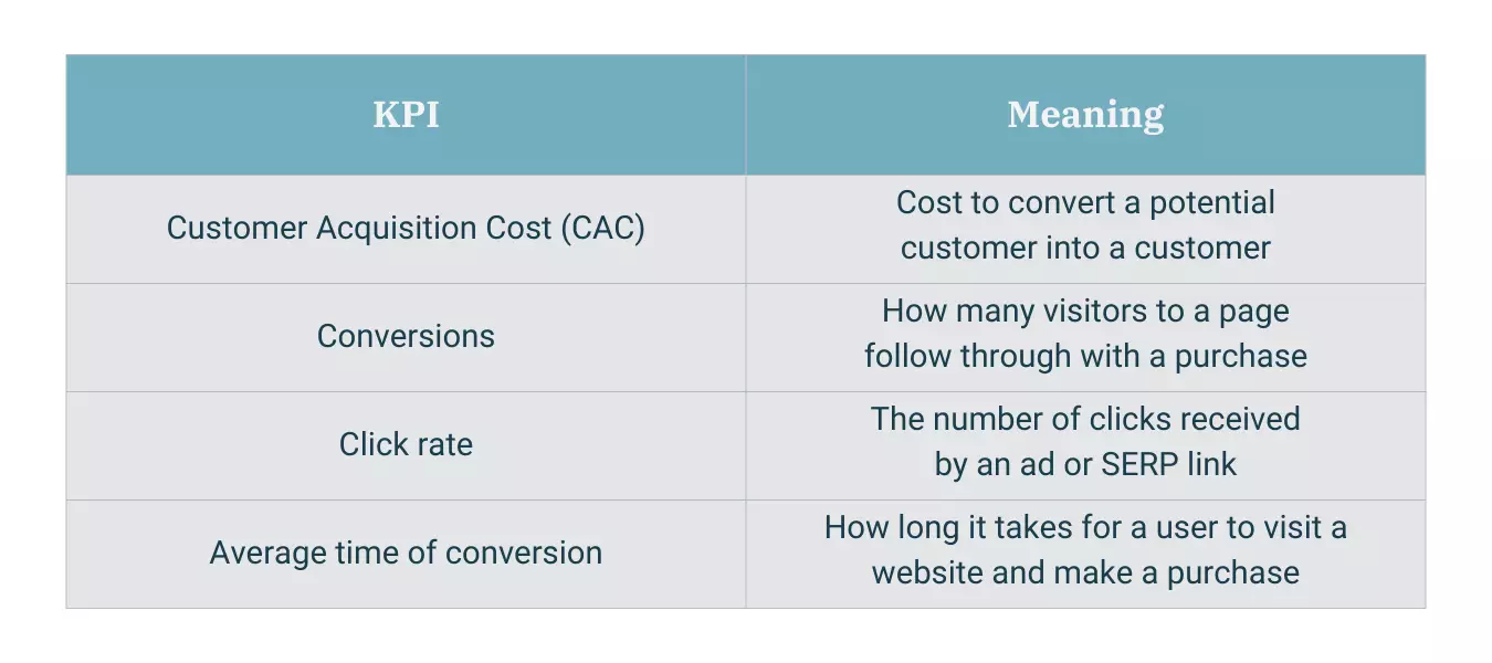 KPIs and their meaning 1. Customer Acquistion Cost (CAC)- Cost to convert a potential customer into a customer 2. Conversions - How many visitors to a page follow through with a purchase 3. Click Rate - The number of clicks received by an ad or SERP link 4. Average time of conversion - How long it takes for a user to visit a website and make a purchase
