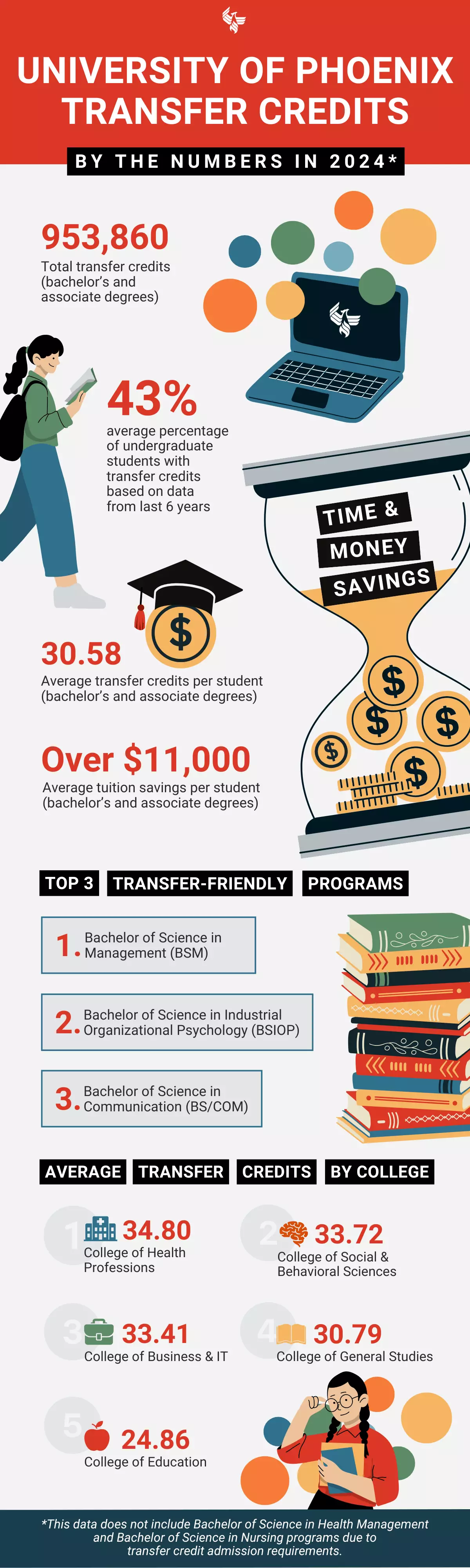 Multi-colored graphic with a headline that reads "University of Phoenix Transfer Credits" at the top, followed by highlights on the number of University of Phoenix transfer students and savings for 2024.