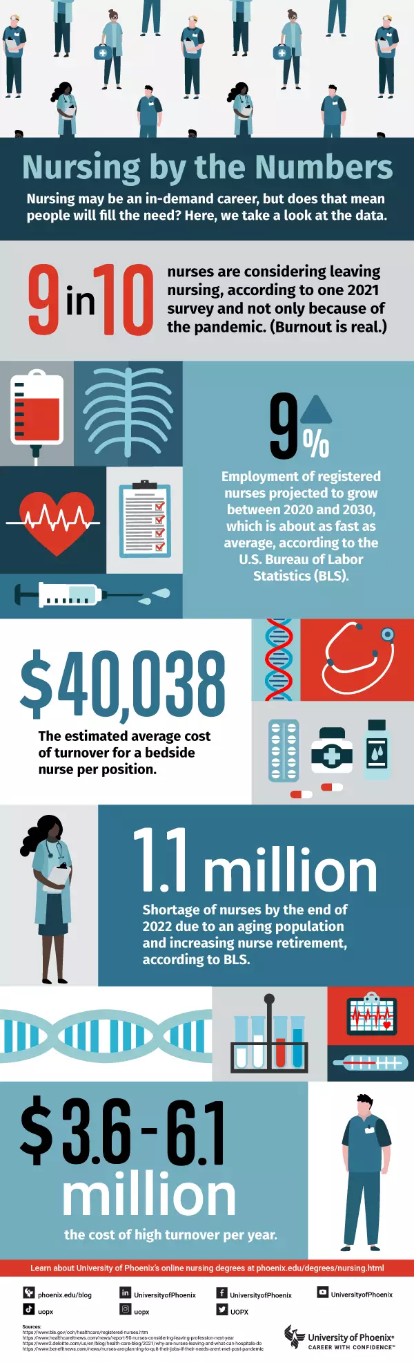 Nursing by the numbers: An Infographic