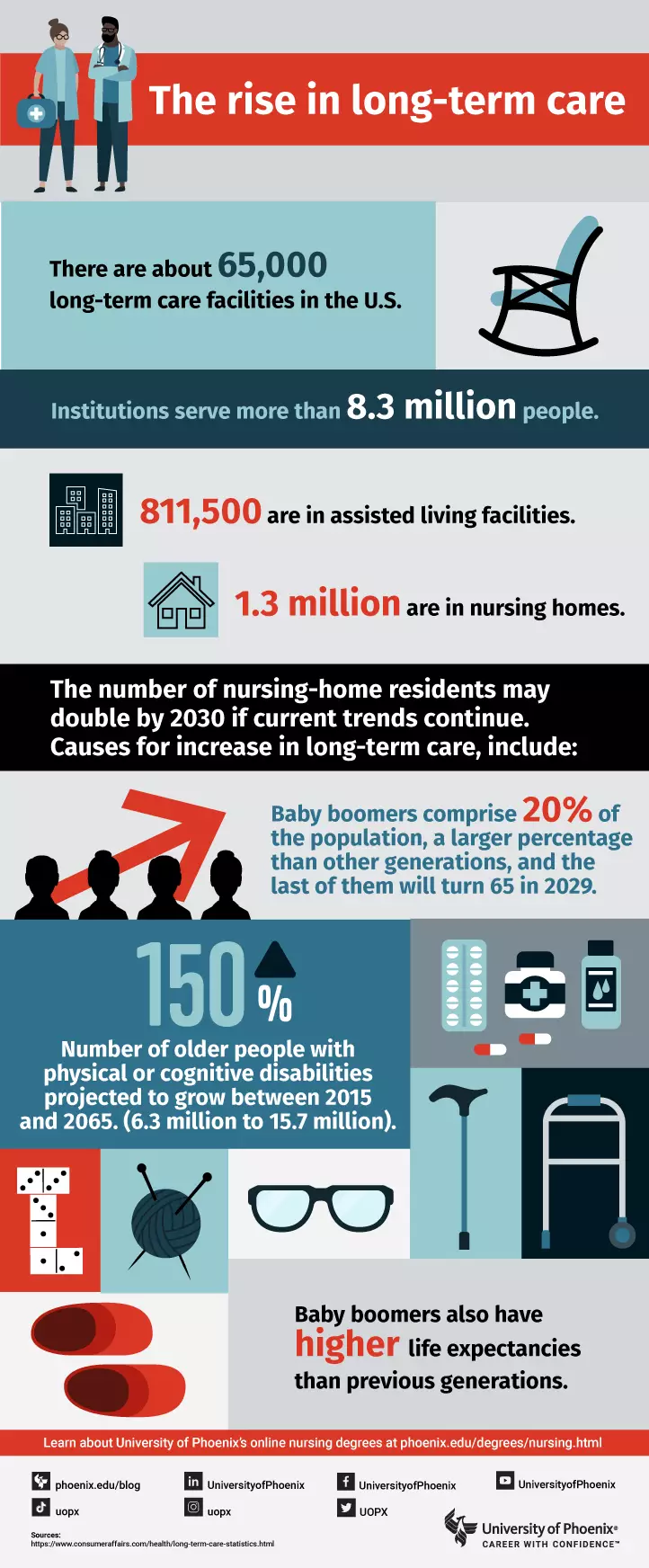 The rise in long-term nursing care infographic