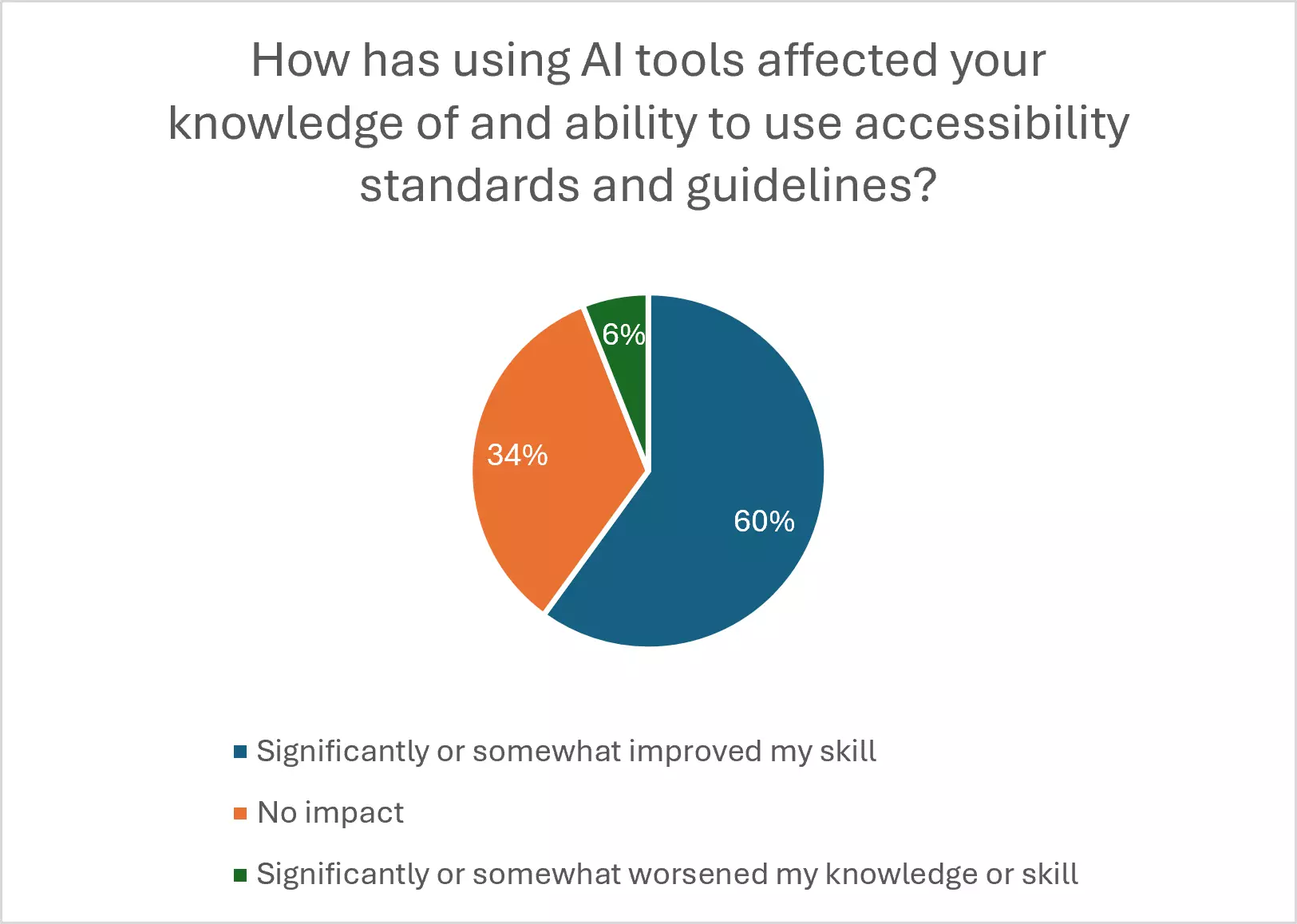 Pie chart showing that 60% of of respondents said using AI tools significantly or somewhat improved their knowledge of and ability to use accessibility standards and guidelines.