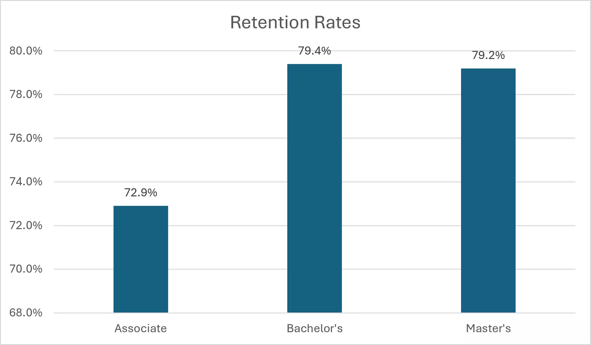 Retention rates 2025: Associate 72.9%, Bachelor's 79.4%, Master's 79.2%