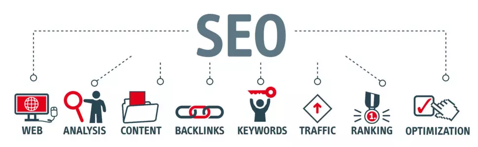 SEO includes web, analysis, content, backlinks, keywords, traffic, ranking and optimization