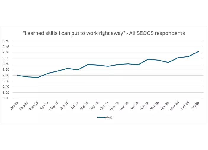 �鶹��ý end-of-course survey data depicted above showing practical skill earn high student marks.