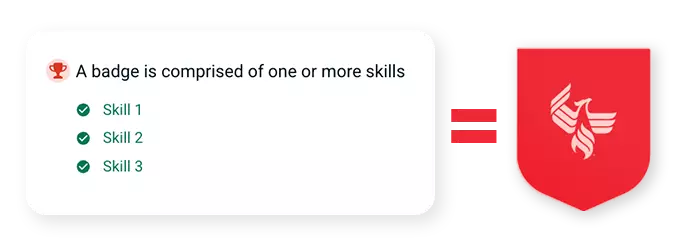 A skills badge is comprised of one or more skills.