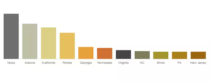 A bar chart showing the home states of attendees at summit. The majority of attendees are from Texas, Arizona and California