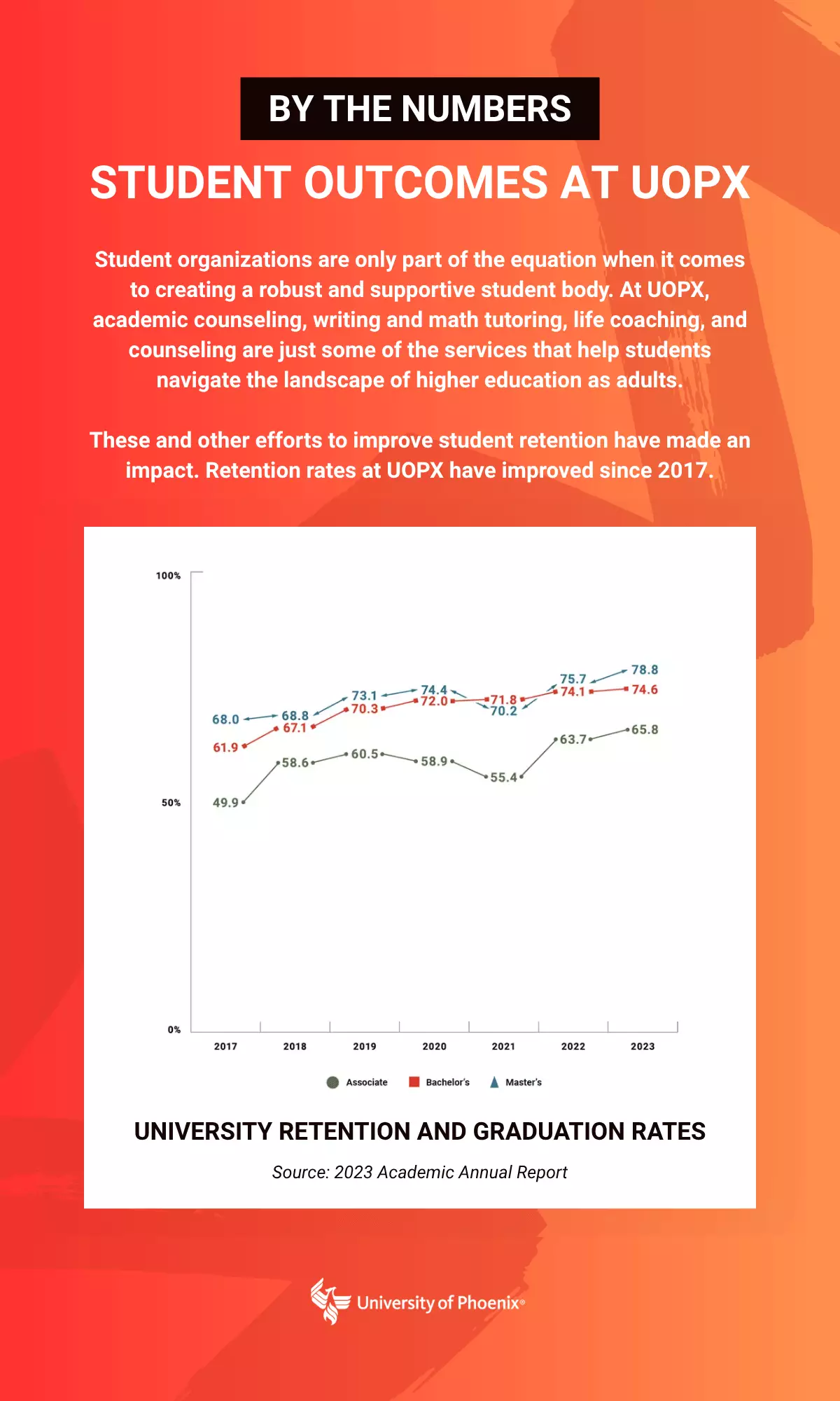 University retention and graduation rates