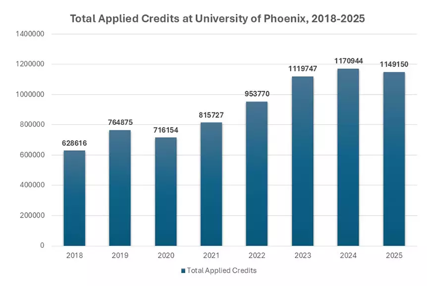 A bar chart representing 7 million transfer credits applied between 2018 and 2025