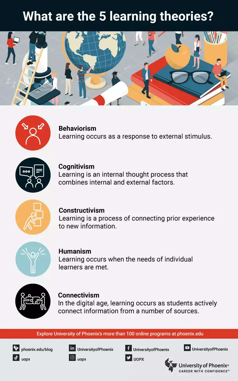 What are the 5 learning theories infographic