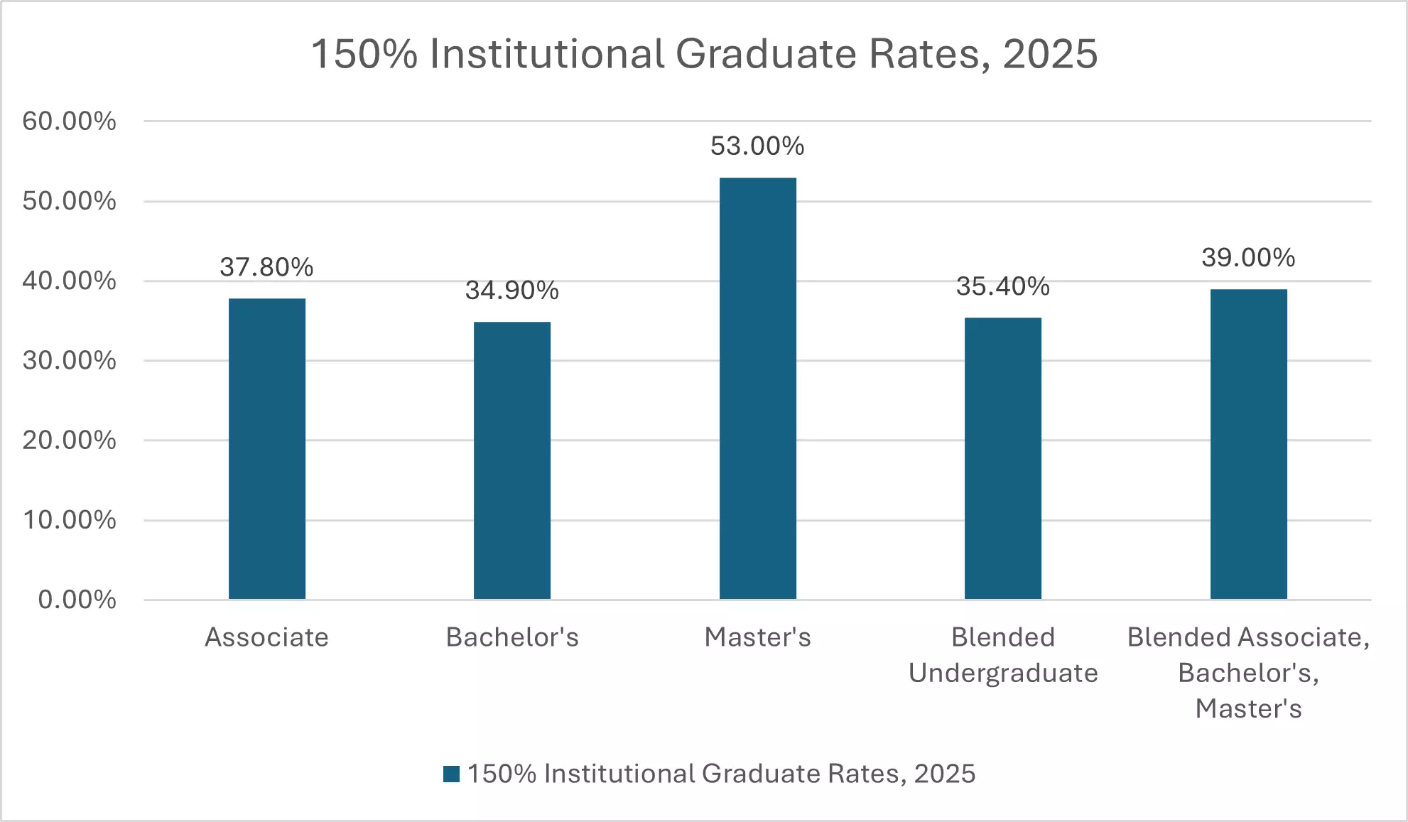 150% Institutional Graduation Rates, 2025, range between 34.9% for bachelor's and 53% for master's
