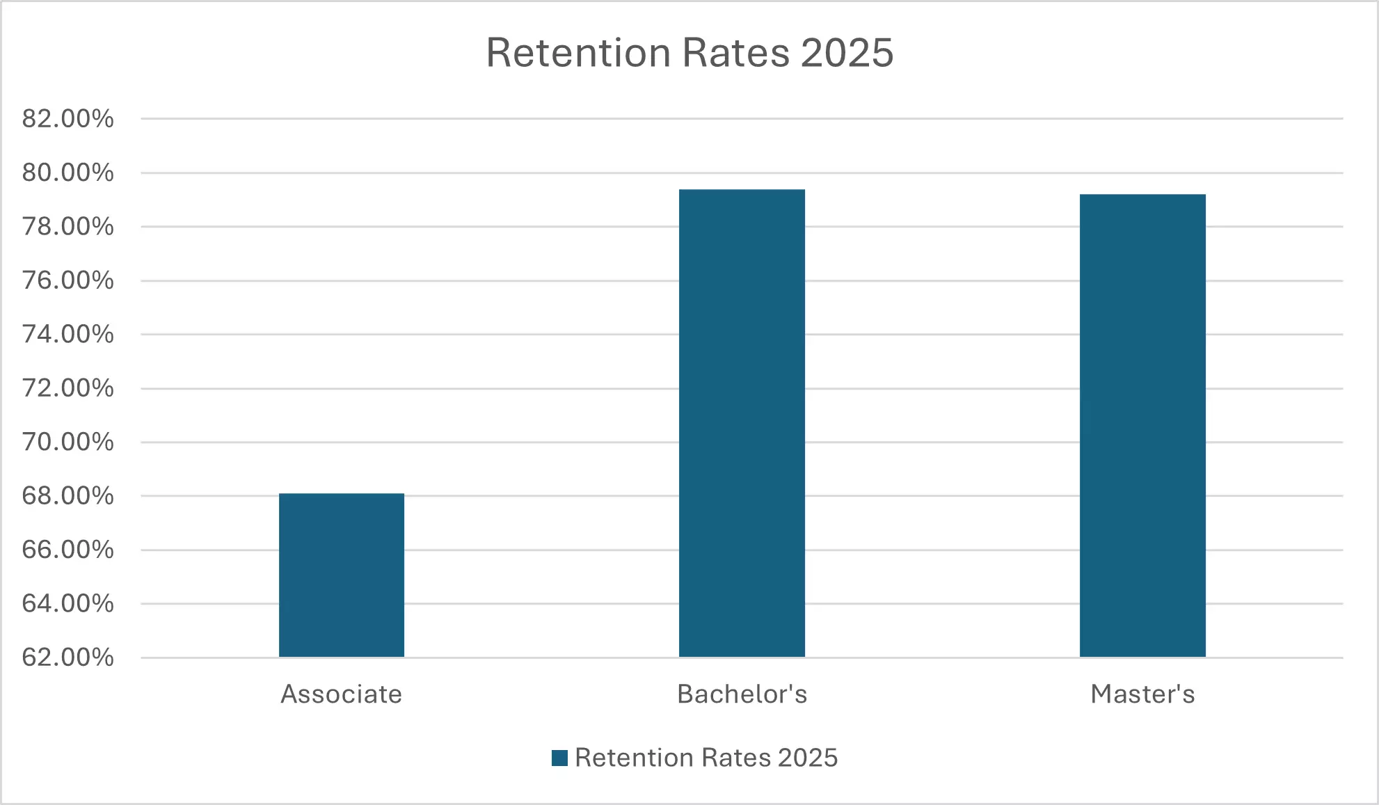 Retention rates 2025: Associate 68%, Bachelor's 79%, Master's 79%