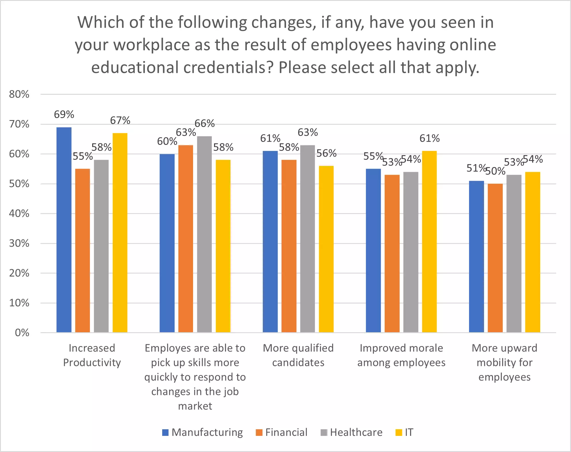 Depiction of highlights from survey conducted by Harris Poll and University of Phoenix on workplace and online credentials.